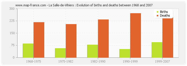 La Salle-de-Vihiers : Evolution of births and deaths between 1968 and 2007